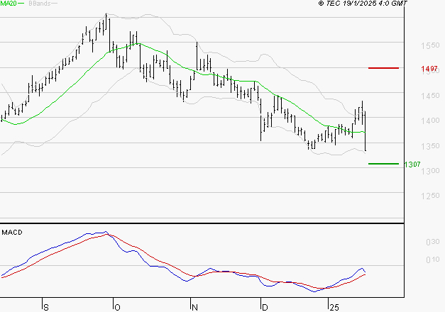 CARREFOUR SA : Attendre un test du support