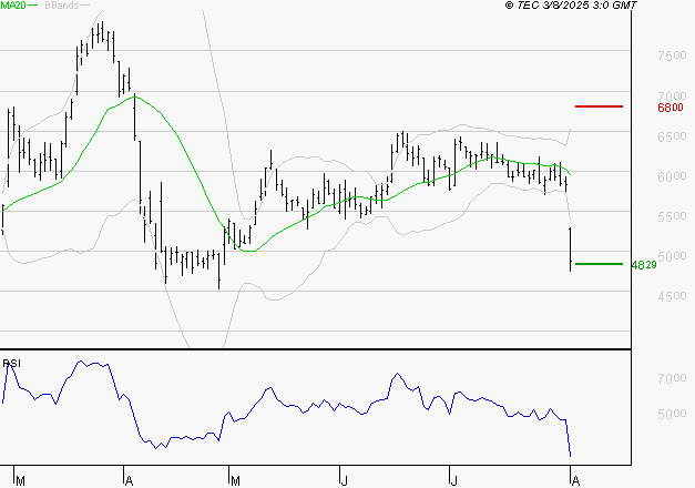 VIRIDIEN (ex CGG) : Surveiller le comportement des cours sur les supports