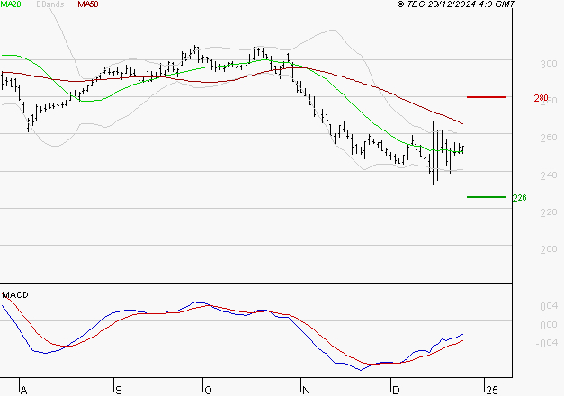 VIVENDI : Attendre un test du support