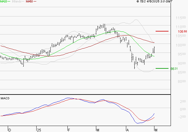 SANOFI : L'analyse ne suggère pas de baisse à moyen terme