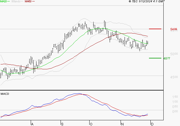 COVIVIO : Attendre un test du support