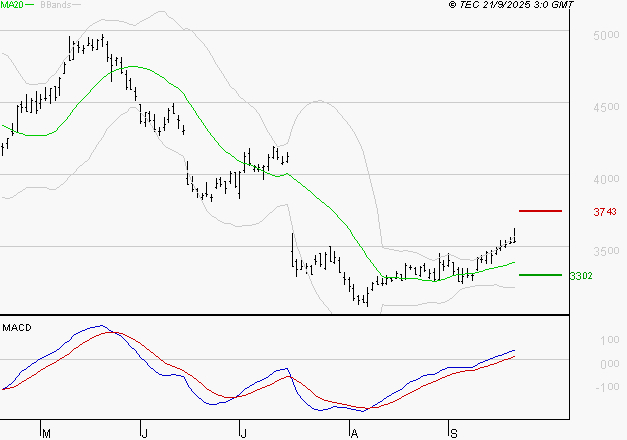 RENAULT SA : Le mouvement reste haussier