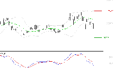 SCHNEIDER ELECTRIC SA : Sous les résistances, une consolidation est probable
