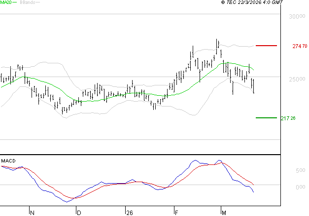 SCHNEIDER ELECTRIC SA : Sous les résistances, une consolidation est probable