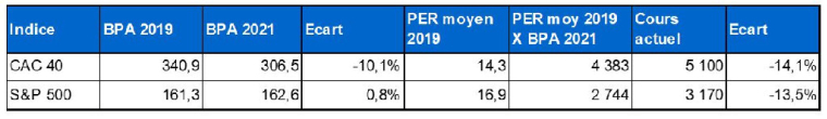 Ecart de valorisation entre le CAC 40 et le S&P 500. (source Factset et Valquant Expertyse)