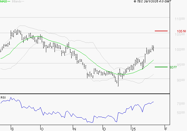 SANOFI : Les résistances sont proches