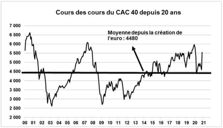 Evolution du CAC 40 depuis vingt ans. (source : Factset et Valquant Expertyse)