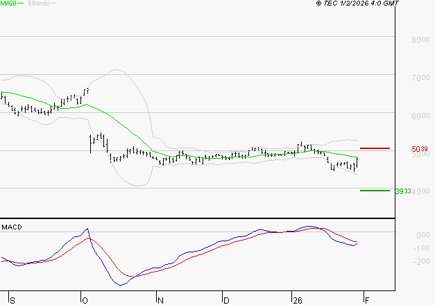 SEB SA : Sous les résistances, une consolidation est probable