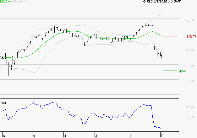 EIFFAGE : Surveiller le comportement des cours sur les supports
