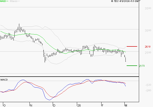INTERPARFUMS SA : Sous les résistances, une consolidation est probable