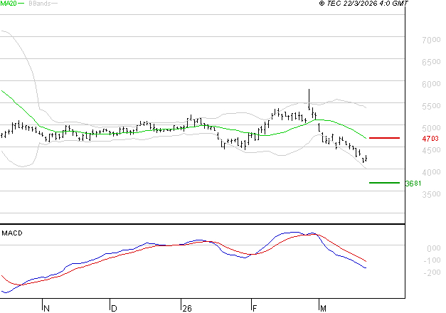 SEB SA : La tendance baissière peut reprendre