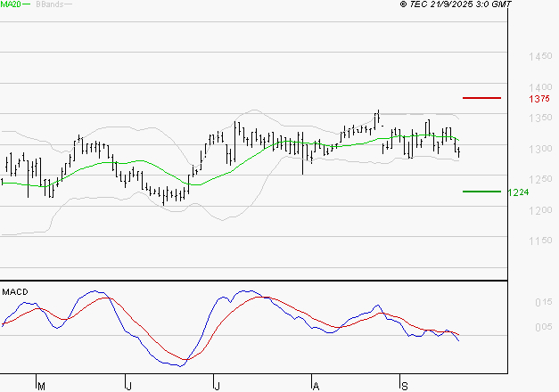 M6 : Sous les résistances, une consolidation est probable