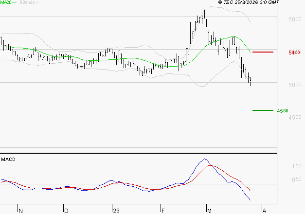 COVIVIO : La tendance baissière peut reprendre