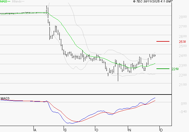 VERALLIA : Les signaux haussiers sont intacts
