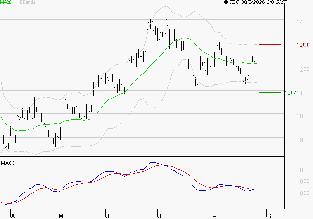 AIR FRANCE-KLM : Retour possible sur les supports