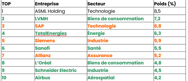 notre tableau du top 10 des valeurs composant l’Euro Stoxx 50 en 2024, avec le poids et le secteur de chacune.
