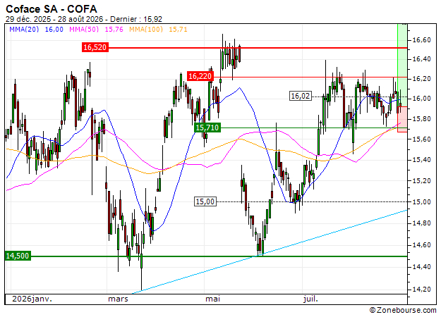 Coface SA : Achat du turbo CALL Société Générale 92K9S (92K9S)