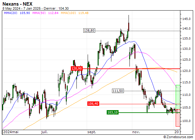 Nexans : Excessivement sanctionnée ? (Q244S)