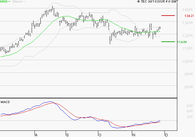 NEXANS : Le mouvement reste haussier