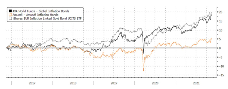 Source : Evariste Quant Research, Bloomberg, les performances passées ne garantissent pas les performances futures.