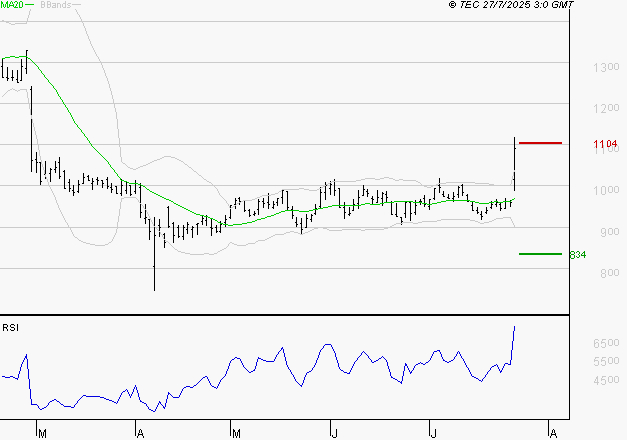 NEXITY : Risque de correction sous les résistances