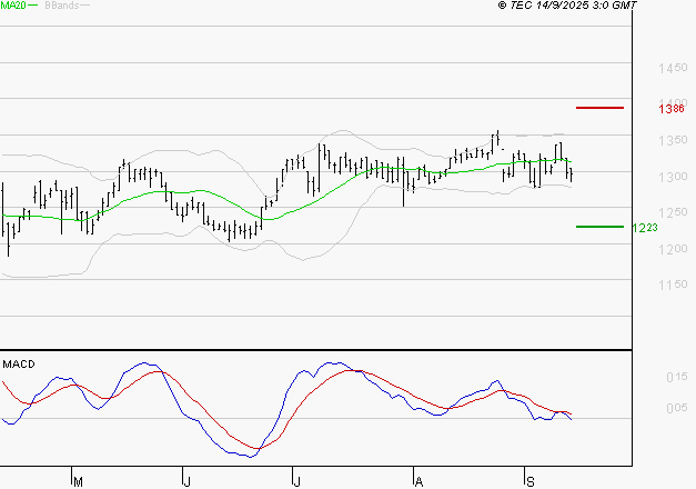 M6 : La tendance baissière peut reprendre