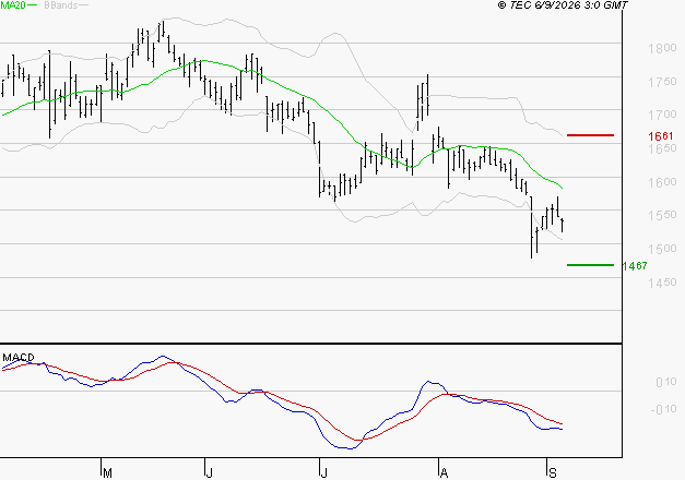 ORANGE : Sous les résistances, une consolidation est probable