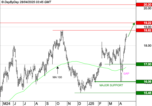 CARMILA : Les cours progressent toujours