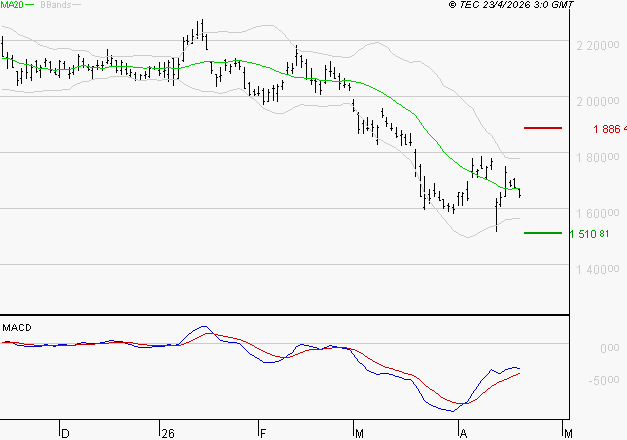 HERMES INTERNATIONAL : Retour possible sur les supports
