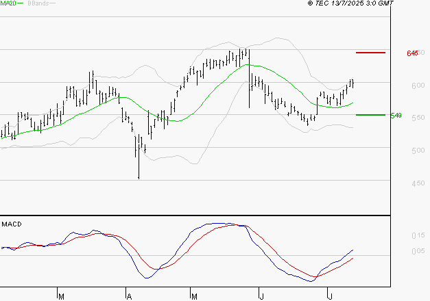 DERICHEBOURG : Le mouvement reste haussier