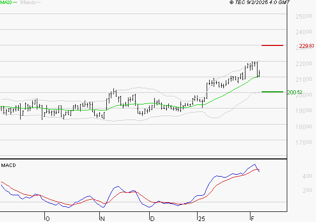 DASSAULT AVIATION : L'indécision domine