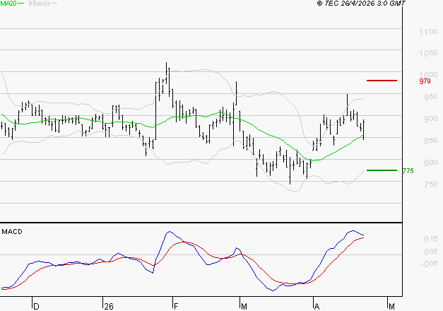 NEXITY : Les signaux haussiers sont intacts