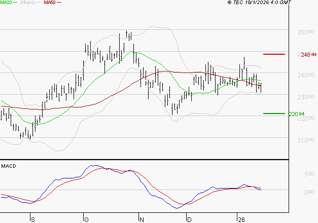SCHNEIDER ELECTRIC SA : La tendance baissière peut reprendre