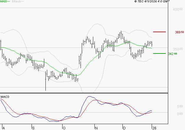 VIRBAC SA : Les signaux haussiers sont intacts