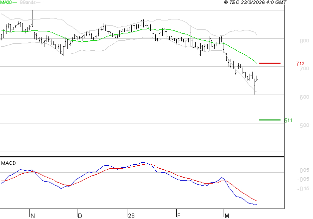 BENETEAU : Sous les résistances, une consolidation est probable