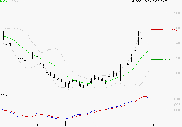 SOLUTIONS 30 SE : L'indécision domine