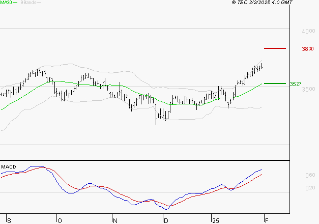AXA : Le mouvement reste haussier