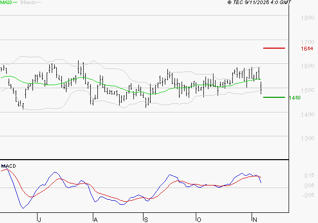 JCDECAUX : Une consolidation vers les supports est probable