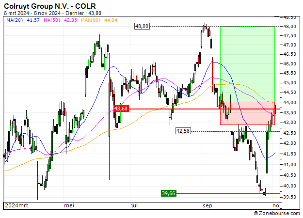 Colruyt Group N.V. : Vente du turbo CALL Société Générale FE85S (+2%) (FE85S)