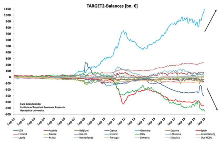 L’Allemagne a accumulé un excédent de EUR 1.15 tn soit près de 50% du PNB Français. Les plus grands débiteurs sont l’Italie, l’Espagne et aussi la Grèce. Ces excédents se sont formés lors de la crise Euro mais sont en train de repartir à la hausse avec la crise coronavirus.