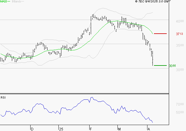 DASSAULT SYSTEMES SA : Baissier mais survendu