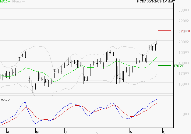 SARTORIUS STEDIM BIOTECH : Les signaux haussiers sont intacts