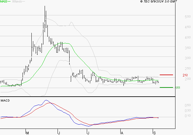 CLARIANE : Sous les résistances, une consolidation est probable