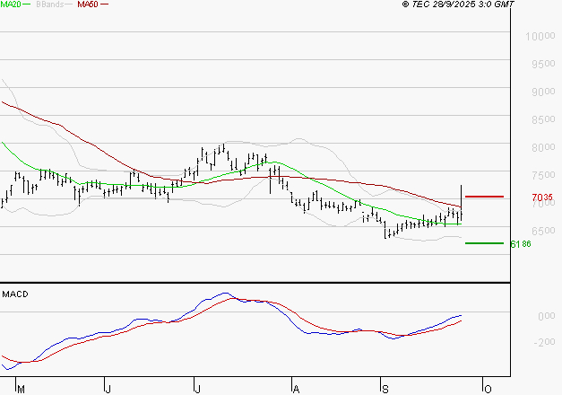 ALTEN : L'analyse ne suggère pas de baisse à moyen terme