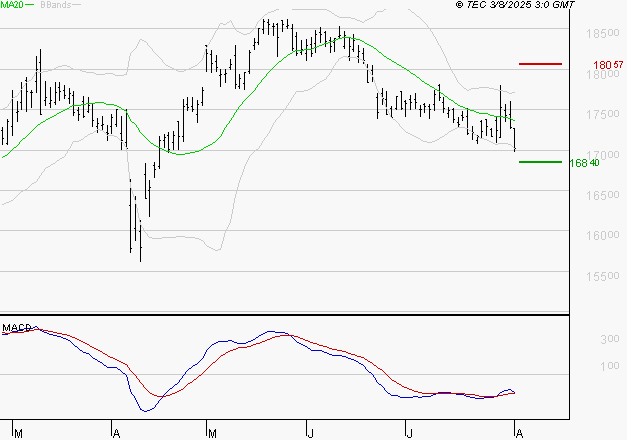 AIR LIQUIDE : Retour possible sur les supports