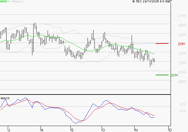 LECTRA : La tendance baissière peut reprendre