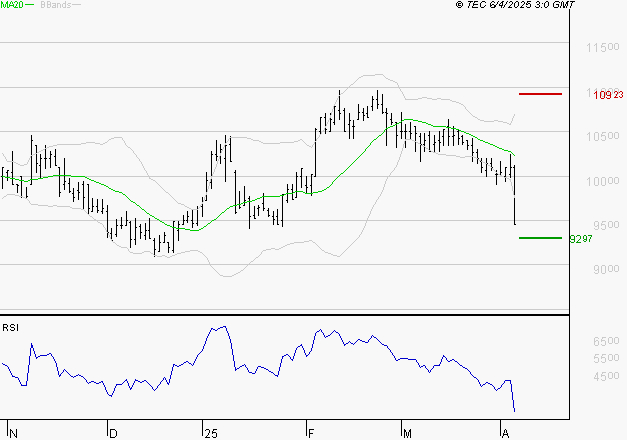 ALTAREA : Baissier mais survendu