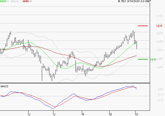 CARREFOUR SA : La consolidation peut se poursuivre