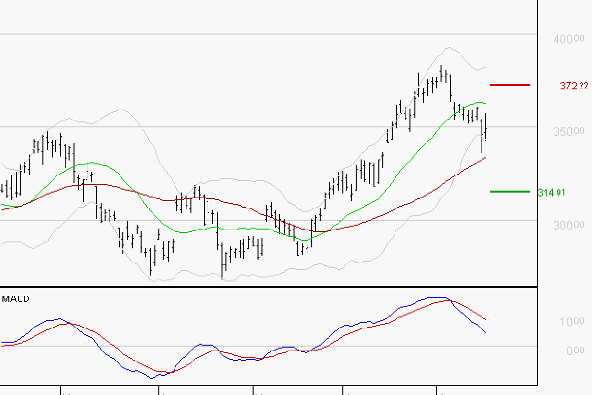 GE AEROSPACE : Une consolidation vers les supports est probable