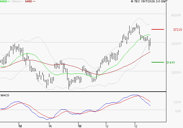 GE AEROSPACE : Une consolidation vers les supports est probable